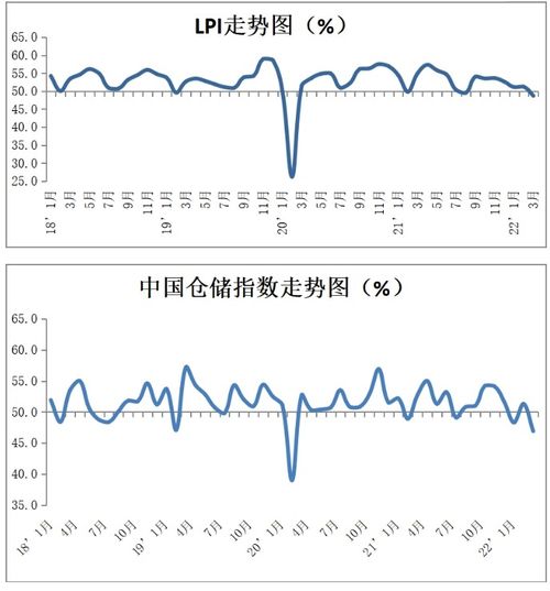 2022年3月份中国物流业景气指数分析 48.7的物流采购现状与展望